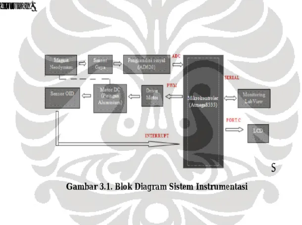 Gambar 3.1. Blok Diagram Sistem Instrumentasi 