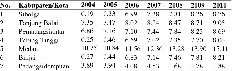 Tabel 1.3. PDRB Perkapita Pemerintah Kota Provinsi Sumatera Utara Tahun 2004-2010 (Rp Jutaan) 