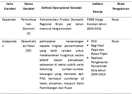 Tabel 3.1.Definisi  Variabel Operasional Penelitian 