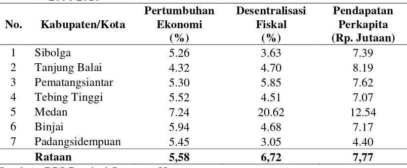 Tabel 4.2. Rataan Pertumbuhan Ekonomi, Desentralisasi Fiskal dan 