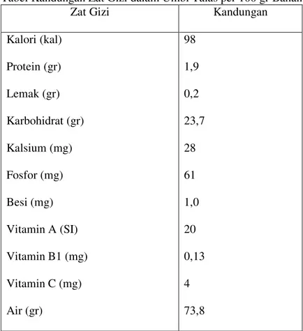 Tabel Kandungan Zat Gizi dalam Umbi Talas per 100 gr Bahan 