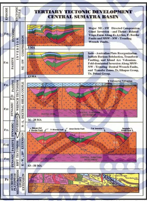 Gambar 2.2 Evolusi tektonik Cekungan Sumatra Tengah (Heidrick dan Aulia, 1993) 