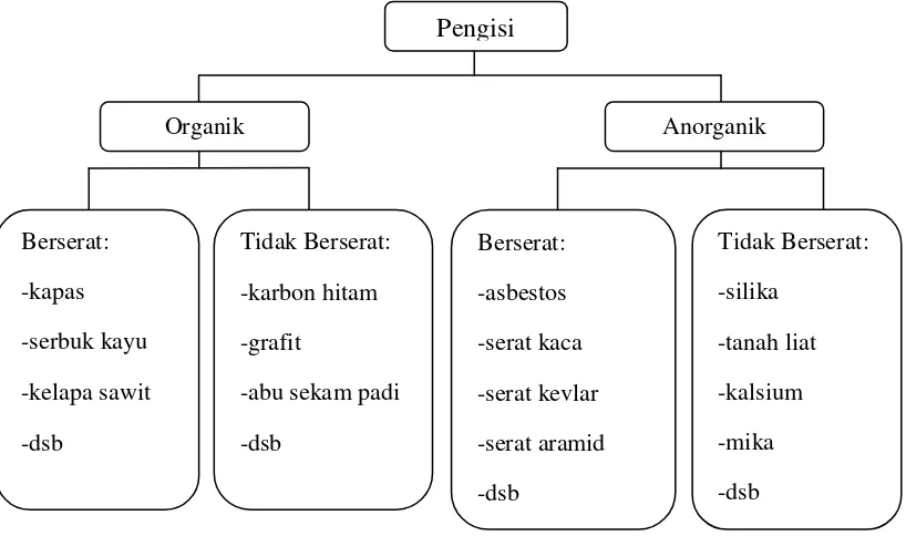 Gambar 2.3. Skema bahan pengisi polimer 