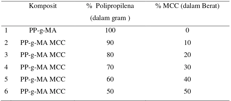 Tabel 4.2 Variasi penambahan MCC sebagai bahan pengisi Polipropilena 