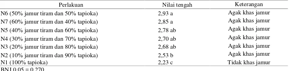 Tabel 5. Hasil uji lanjut BNJ terhadap aroma kerupuk