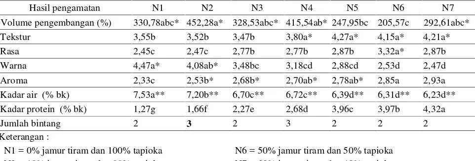 Tabel 10.  Hasil uji lanjut BNJ terhadap kadar serat kasar kerupuk (%bk)