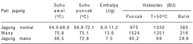 Tabel 2. Sifat amilograf pati beberapa jenis jagung.