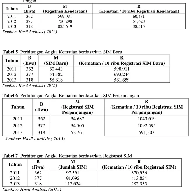 Tabel 4   Perhitungan Angka Kematian berdasarkan Registrasi Kendaraan di Provinsi Kalimantan                    Tengah  Tahun  B  (Jiwa)  M  (Registrasi Kendaraan)  R 