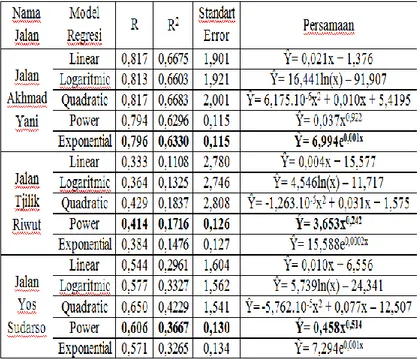 Tabel 1 Model Persamaan Regresi 