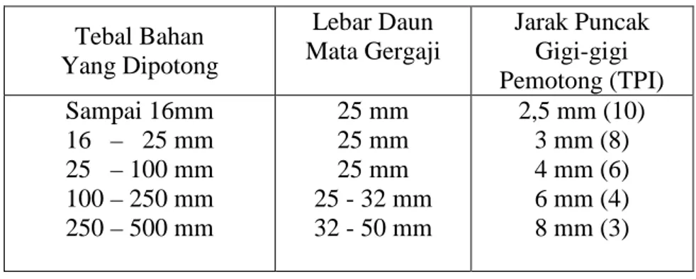 tabel  berikut  ini  diberikan  pedoman  pemilihan  daun  mata  gergaji  berkaitan dengan besar ukuran dan jenis bahan