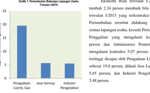 Grafik 1. Pertumbuhan Beberapa Lapangan Usaha     Triwulan I/2016 