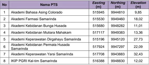 Tabel 7. Titik Koordinat Perguruan Tinggi Swasta di Kota Samarinda 