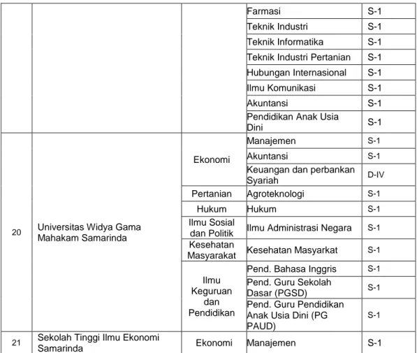 Tabel 11. Daftar Perguruan Tinggi Swasta non-aktif 
