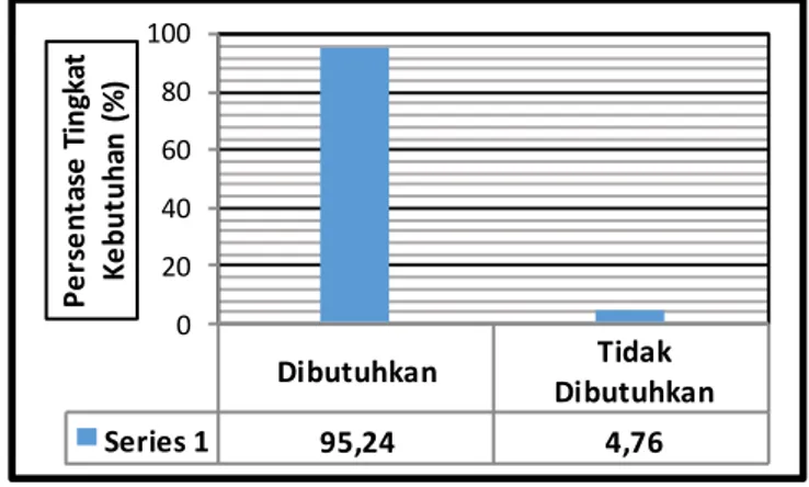 Gambar 2.  Diagram Batang Hasil Validasi         Kelayakan Produk Oleh Ahli Materi         Senam Lantai