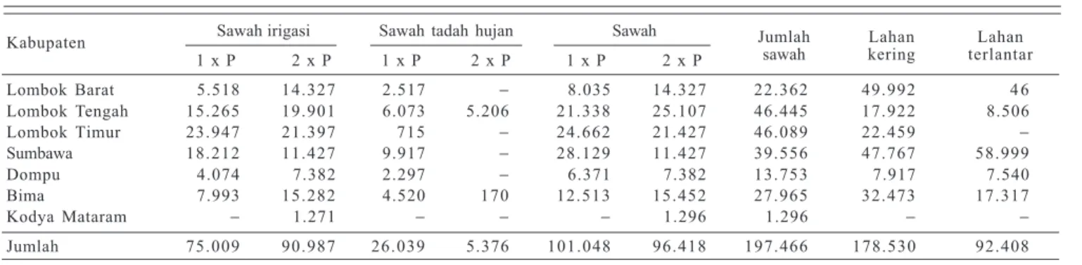 Tabel 3.   Luas areal tanam palawija di Nusa Tenggara Barat setiap tahun (ha).