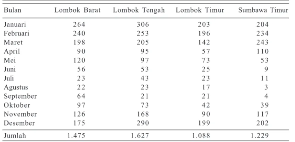 Tabel 7. Hasil padi, kedelai, dan kacang hijau dengan beberapa pola tanam di lahan sawah Kabupaten Sumbawa, Nusa Tenggara Barat, MK 1992.