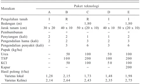 Tabel 10.  Hasil  kacang  tanah  dengan  beberapa  paket teknologi di lahan sawah Lombok Barat, Nusa Tenggara Barat, MK 1991.