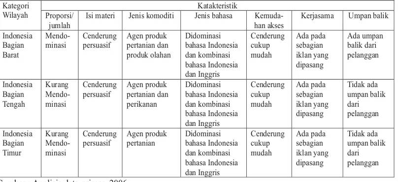 Tabel 7. Karakteristik Iklan Pertanian Dalam Indonetwork Di Tiga Wilayah Indonesia.