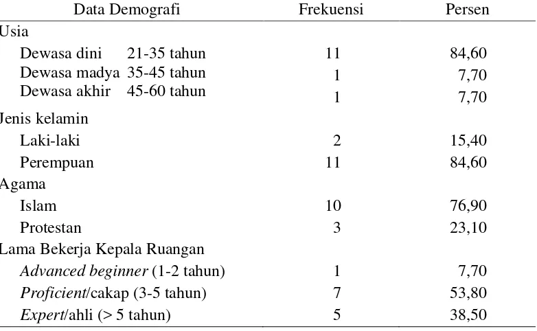 Tabel 4.1 Distribusi Frekuensi dan Persentase Data Demografi Kepala Ruangan di Rumah 