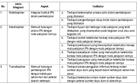 Tabel 3.1 Kisi-kisi Kemunculan Aspek Terpadu 