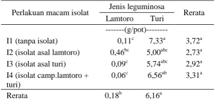 Tabel 3. Rerata Produksi Berat Segar Hijauan Leguminosa pada Berbagai Macam Isolat Rhizobium 
