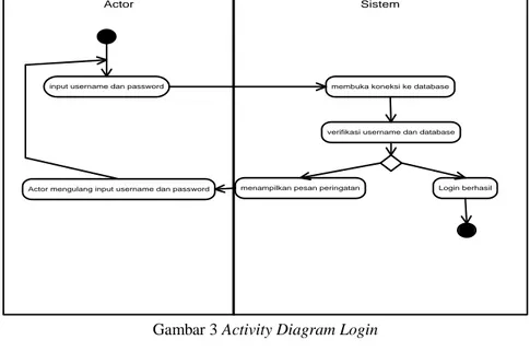 Gambar 4 Activity Diagram Mengelola Data Dosen  3.  Activity diagram melihat jadwal dosen 