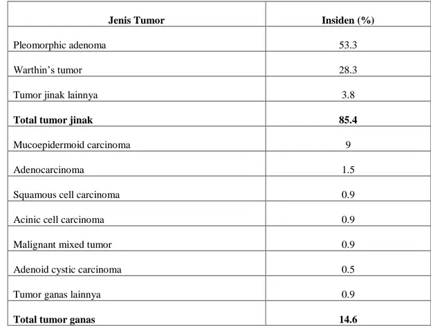 Tabel  1.  Angka  Insiden  Tumor  Kelenjar  Ludah  Parotis  Berdasarkan  Jenis  Tumor  1 