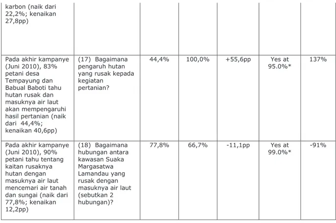 Tabel 15.  Perubahan dalam variabel-variabel pengetahuan antara survei-survei pra dan  pasca kampanye 
