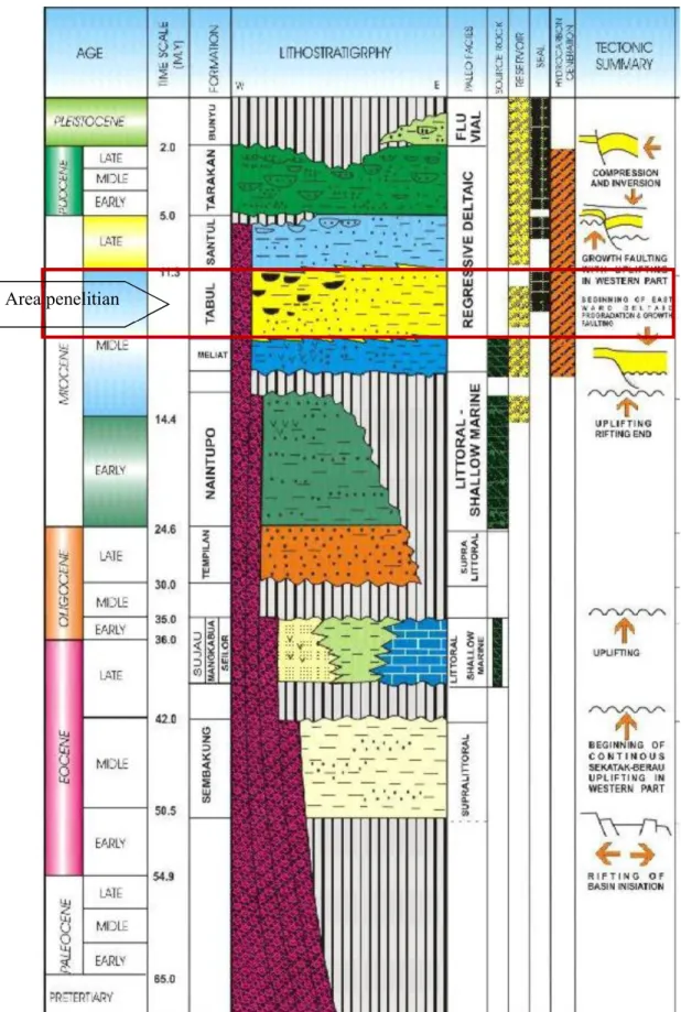Gambar 2.3 Kolom stratigrafi Sub-Cekungan Tarakan (Internal report Pertamina- Pertamina-Medco E&amp;P, 2001 