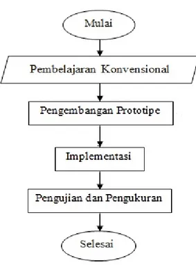 Gambar 1 Langkah-langkah penelitian 