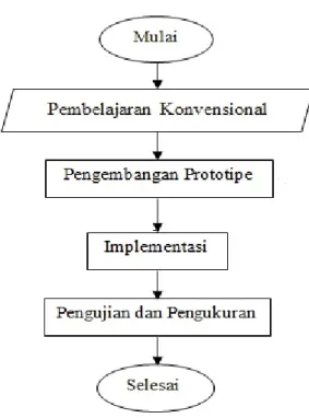 Gambar 1 Langkah-langkah penelitian 
