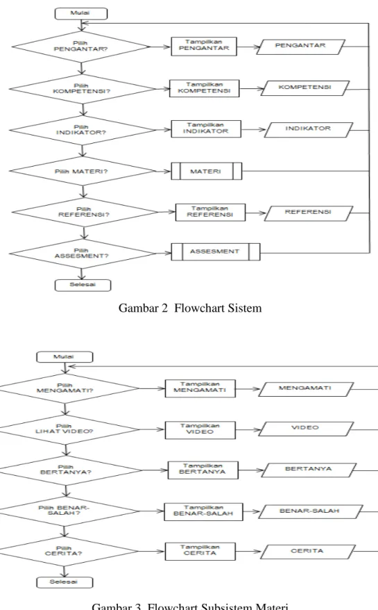 Gambar 3  Flowchart Subsistem Materi 