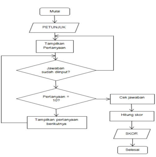 Gambar 4 Flowchart Subsistem Assesment 