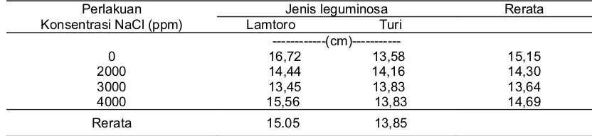 Tabel 1.  Rerata tinggi tanaman leguminosa pohon pada berbagai konsentrasi                           