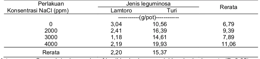 Tabel 2.  Rerata panjang  tanaman leguminosa penutup tanah pada berbagai                           