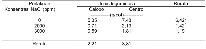 Tabel 4.   Rerata produksi berat segar leguminosa penutup tanah pada berbagai konsentrasi NaCl
