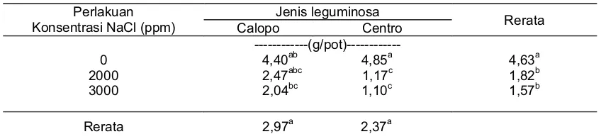 Tabel 8.  Rerata berat segar akar tanaman leguminosa pohon pada berbagai konsentrasi NaCl