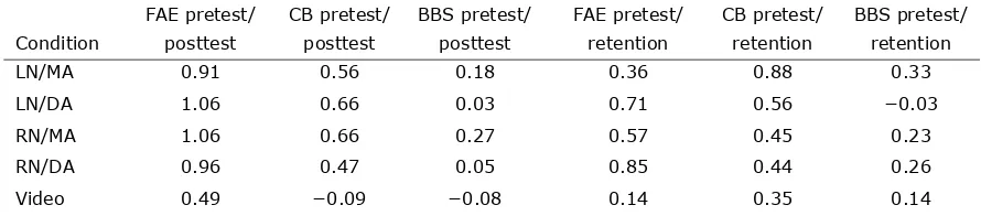Figure 7. Bias blind spot by condition for pretest and retention test. 