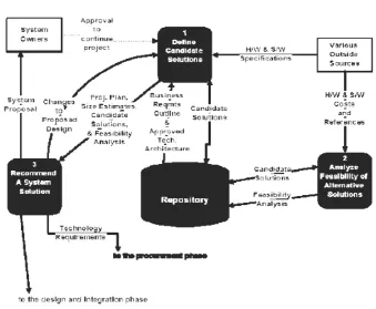 Gambar 2.13 Diagram Fase Konfigurasi Desain Sistem  (Sumber : Jeffrey Whitten, 2004:320)  