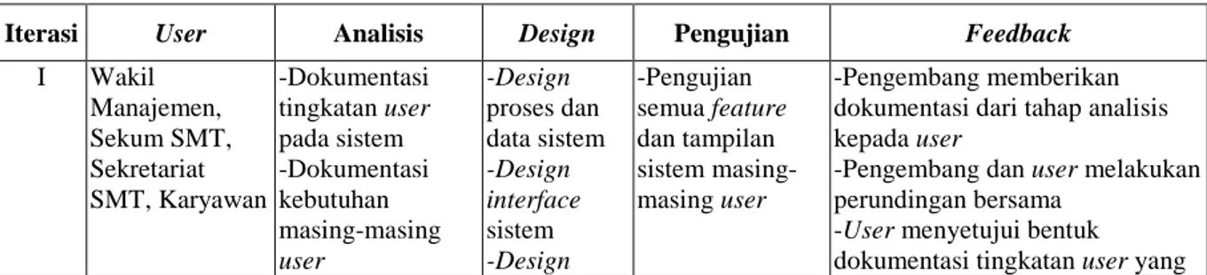 Table 1 Iterasi Sistem 
