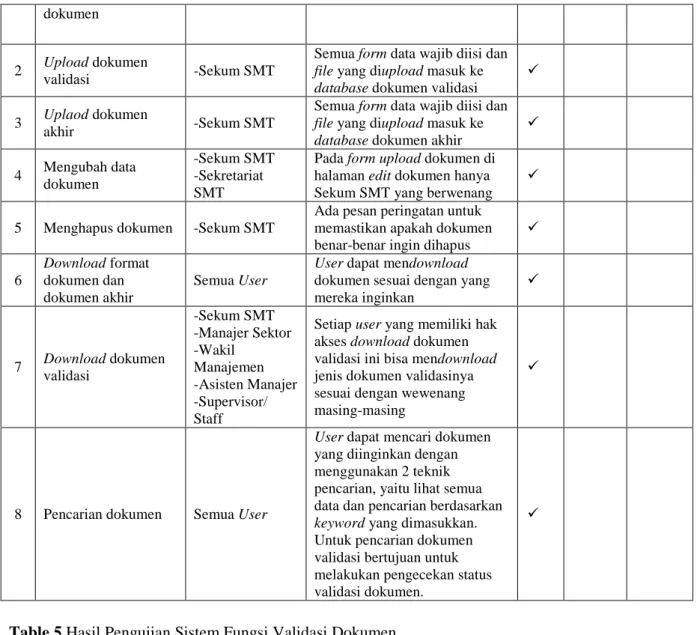 Table 5 Hasil Pengujian Sistem Fungsi Validasi Dokumen 