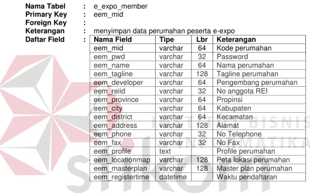 Tabel 3.1. Struktur tabel e-expo_member  Nama Tabel  :  e_expo_member 