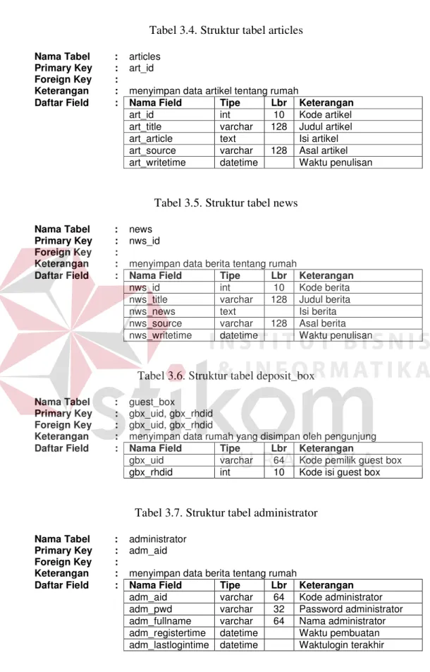 Tabel 3.4. Struktur tabel articles  Nama Tabel  :  articles 