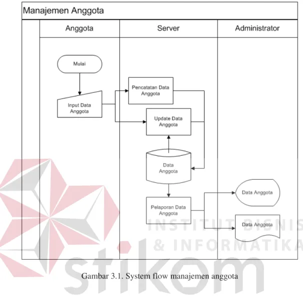 Gambar 3.1. System flow manajemen anggota 