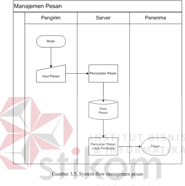 Gambar 3.5. System flow manajemen pesan 