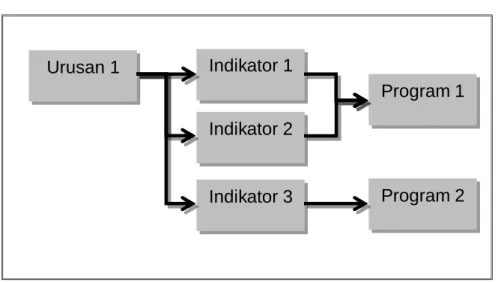 Gambar 9.2.   Hubungan Urusan, Indikator dan Program  Pembangunan                  Daerah 