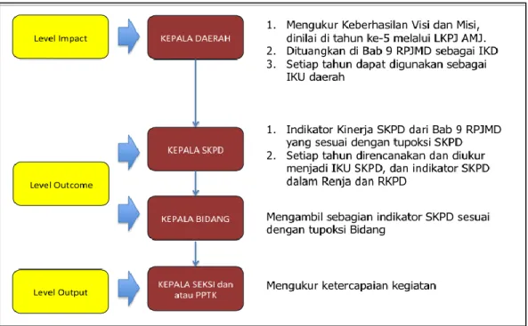 Gambar 9.3.  Hubungan Urusan, Indikator dan Program Pembangunan 