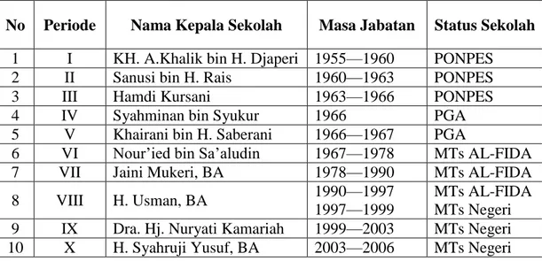 Table 4.1. Periodesasi Kepemimpinan Kepala Sekolah MTsN Pandawan 