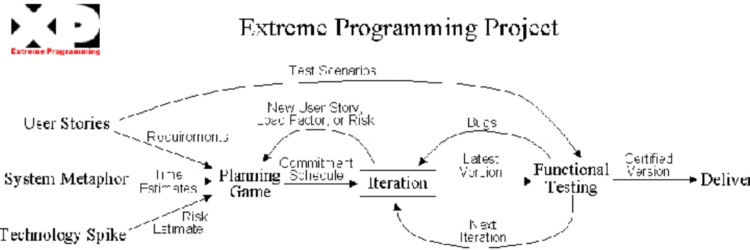 Gambar 1. Extreme Programming Project Lifecycle Wells, [6] 
