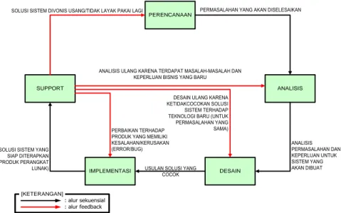 Gambar 4. Mekanisme pada metodologi System Development Lifecycle  